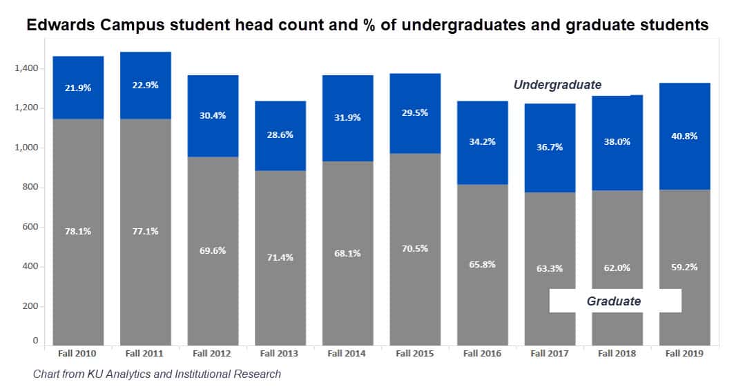 Bar graph of Edwards Campus student head count and % of undergraduates and graduate students