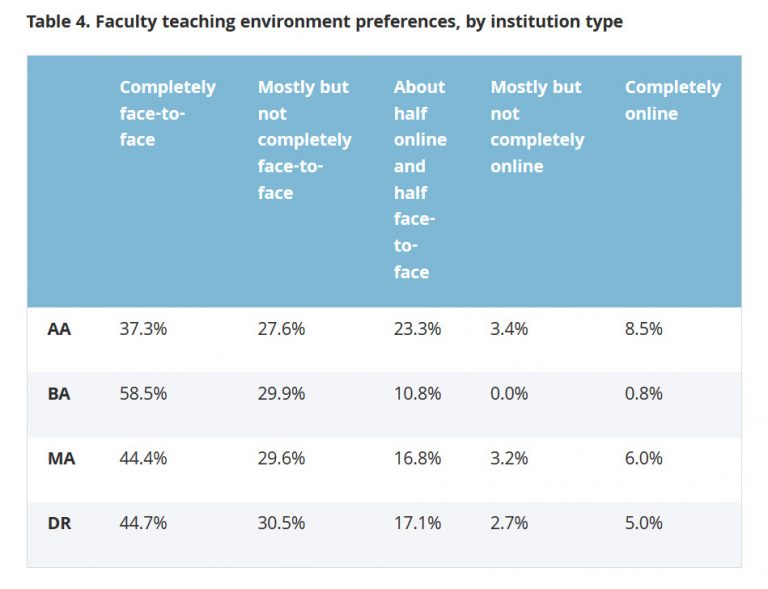 Faculty teaching environmental preferences