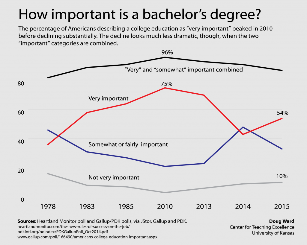 How important is a bachelor degreee graph