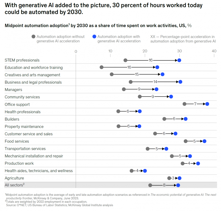 Percentage of hours that could be automated by 2030