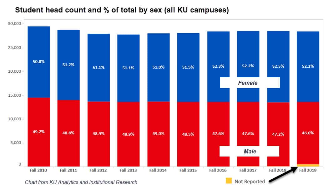 Bar graph of student head count and % of total by sex (all KU campuses)