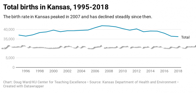 Total Births in Kansas from 1995-2018