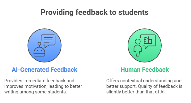 Graphic listing advantages of AI-generated feedback and human feedback