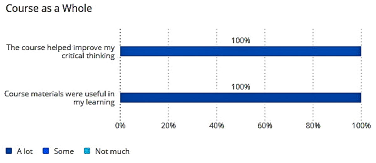 Bar chart for scores on course as a whole