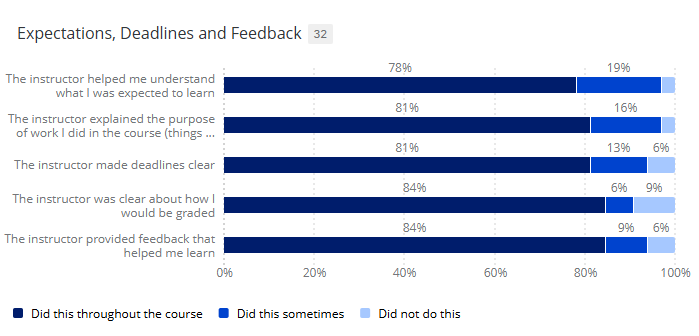 Bar chart showing results of expectations, deadlines and feedback section of survey