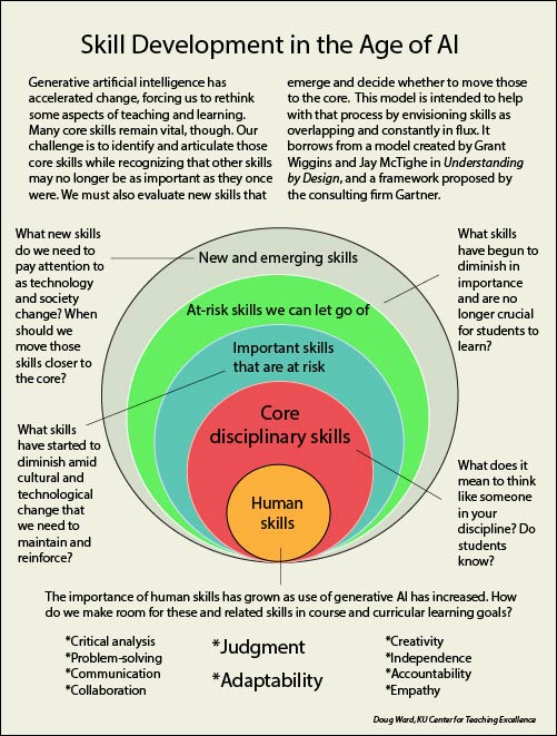 Graphic with concentric circles of skills