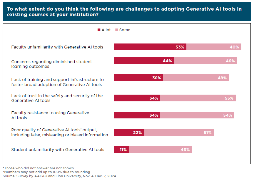 Bar chart on areas where college and university leaders see challenges to adopting generative AI tools