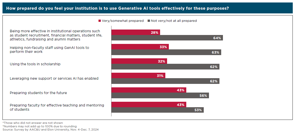 Bar chart showing leaders' feelings on preparation of institutions to handle generative AI