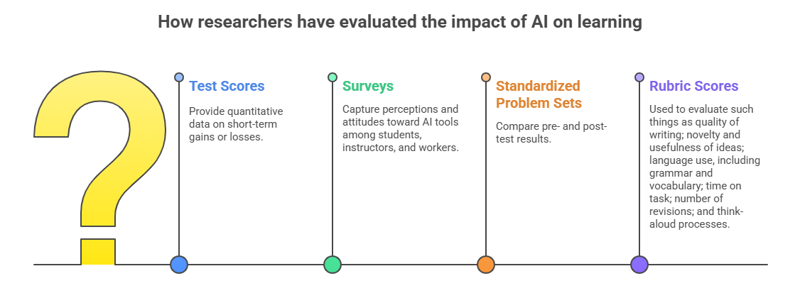Graphic showing the ways researchers have gauged AI's impact on student learning