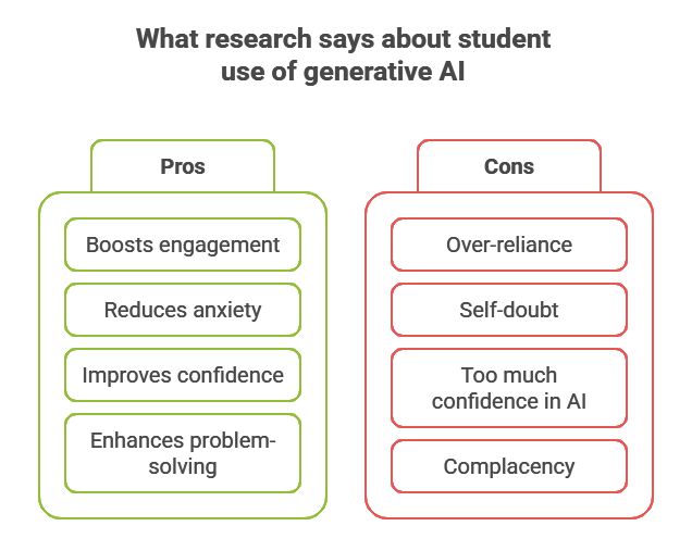 Graphic showing the pros and cons of student use of generative AI