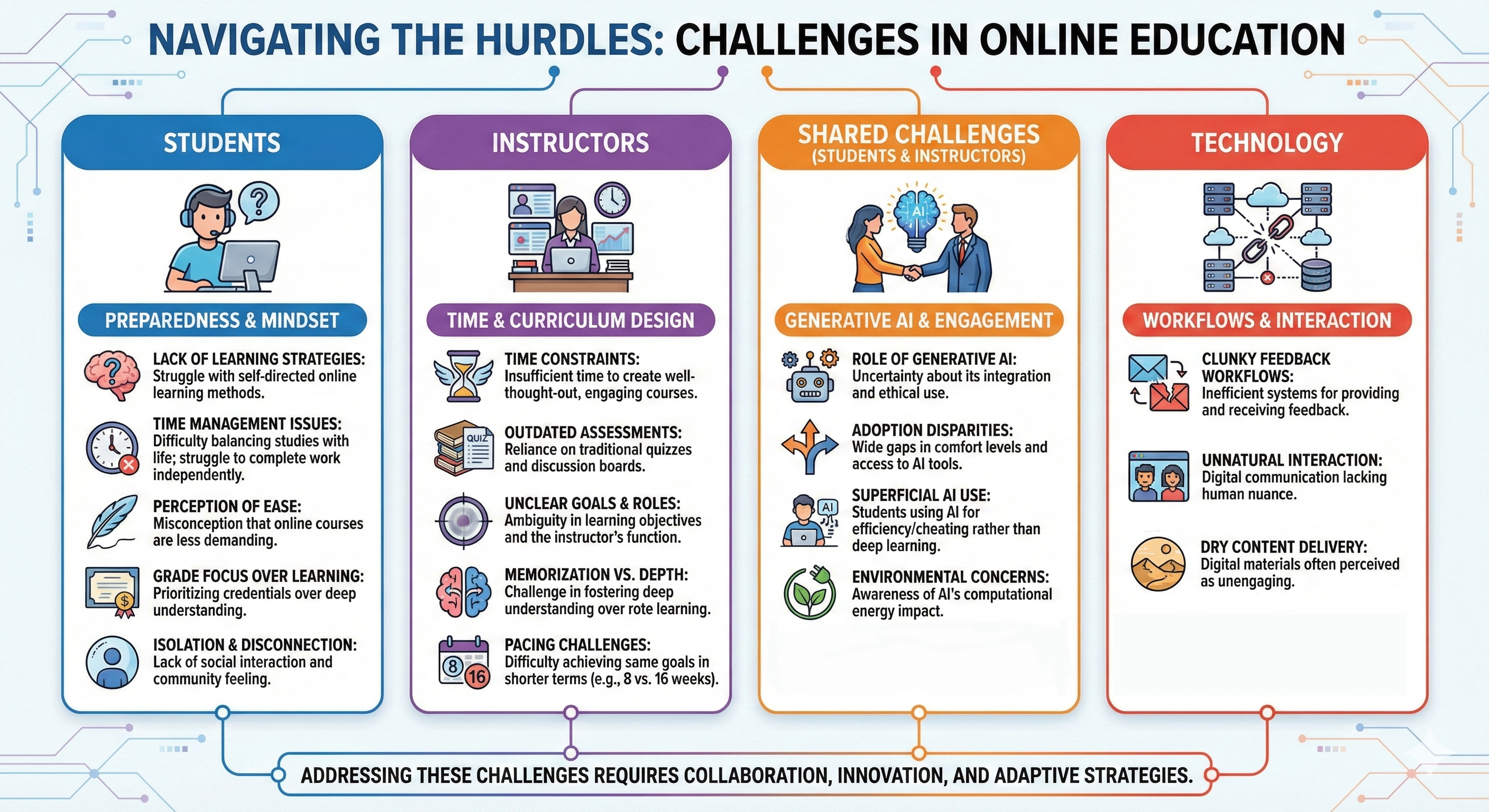 Graphic on the challenges of online education