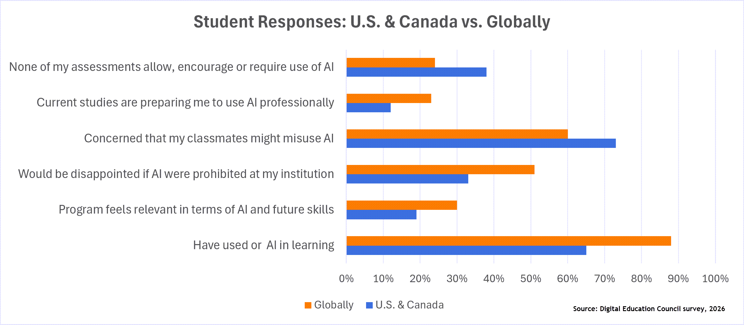 Bar chart showing student sentiment about AI in US and Canada compared with the rest of the world