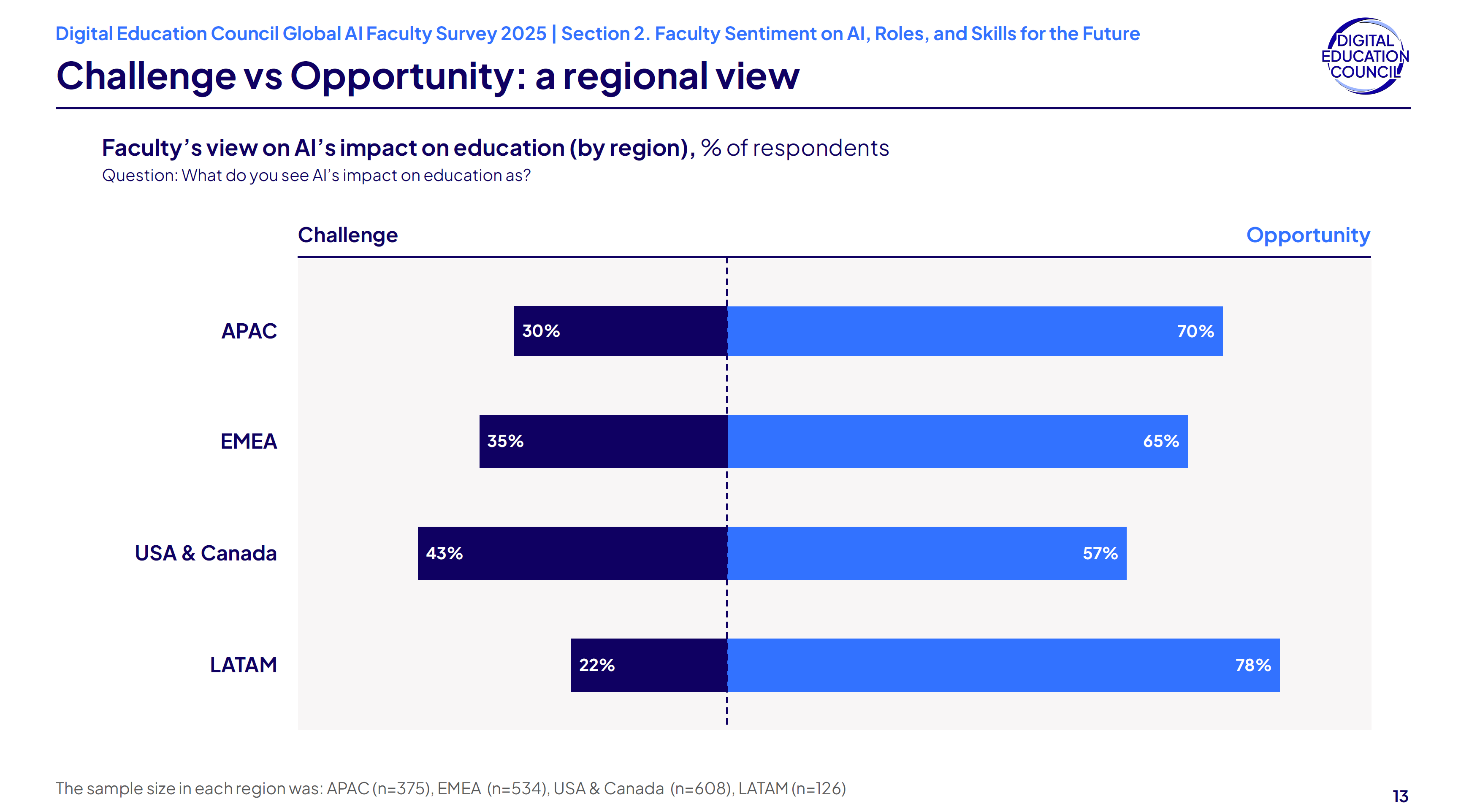 Bar chart comparing faculty who view AI as a challenge vs those who see it as an opportunity