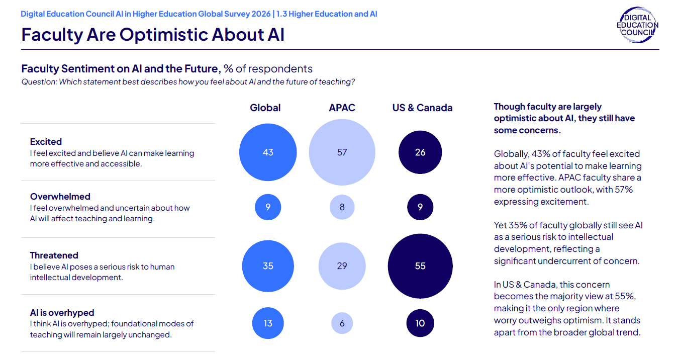 Chart showing faculty optimism about AI by world region