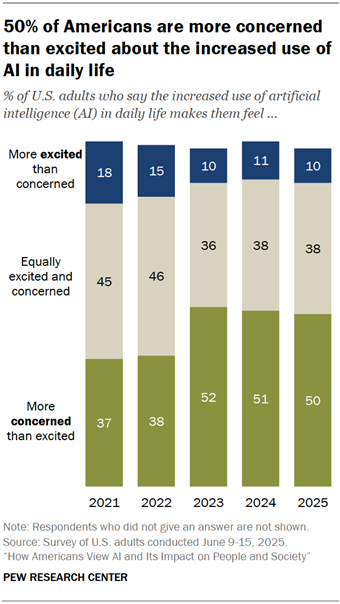 Pew Research Center bar chart on Americans' trust of AI