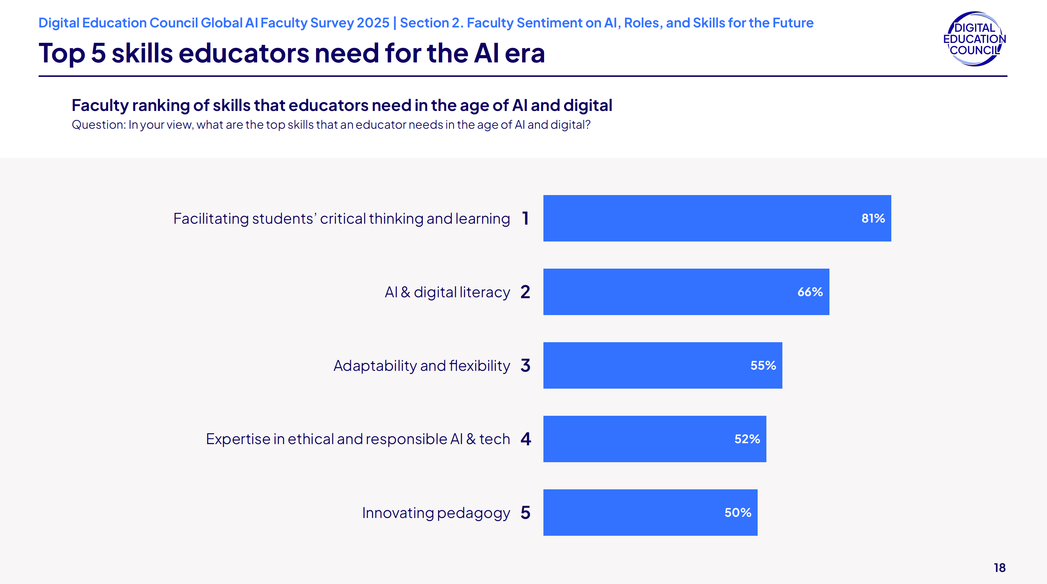 Bar chart showing skills that faculty say educators will need in the future