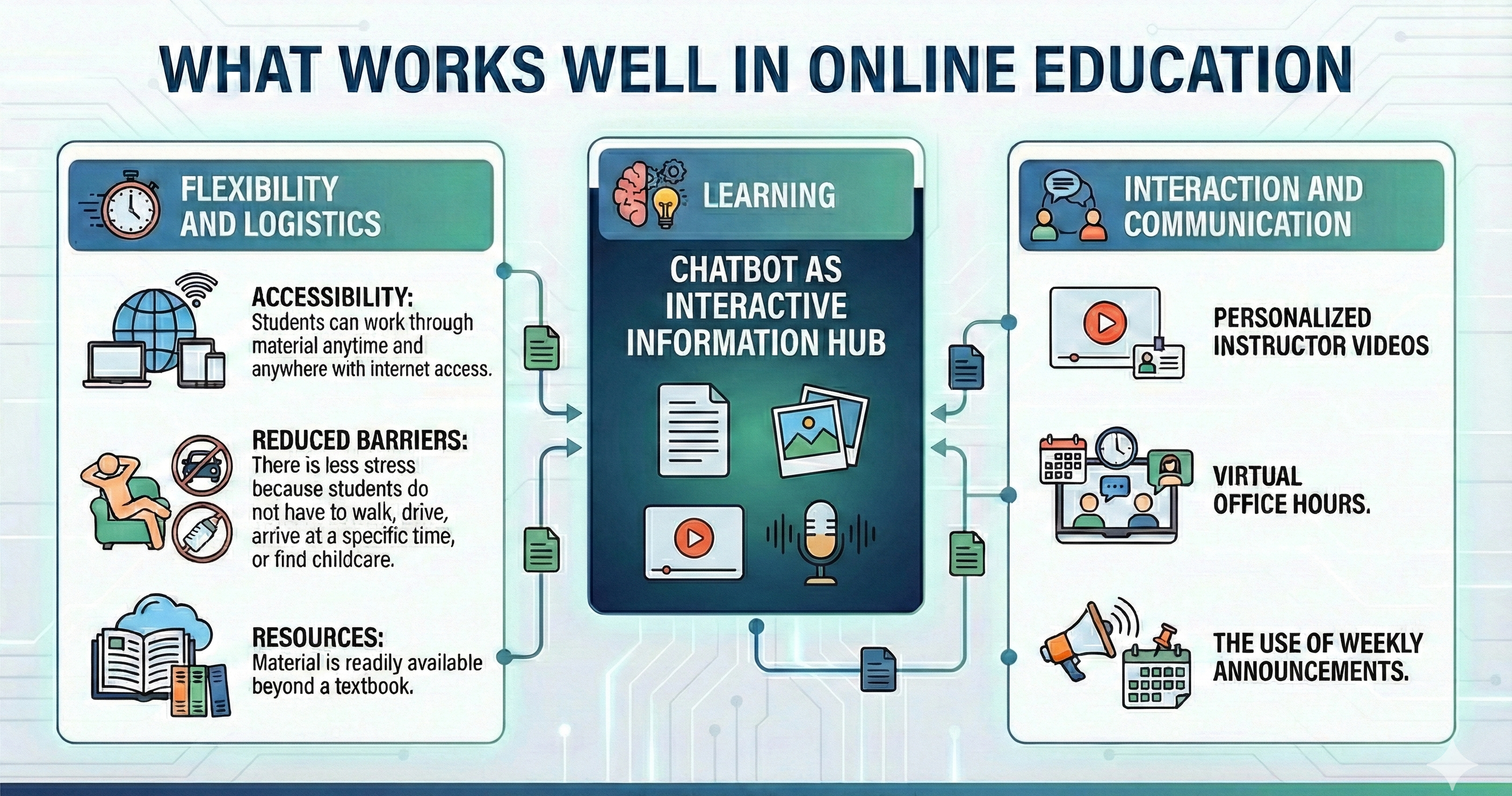 Graphic on what works well in online education