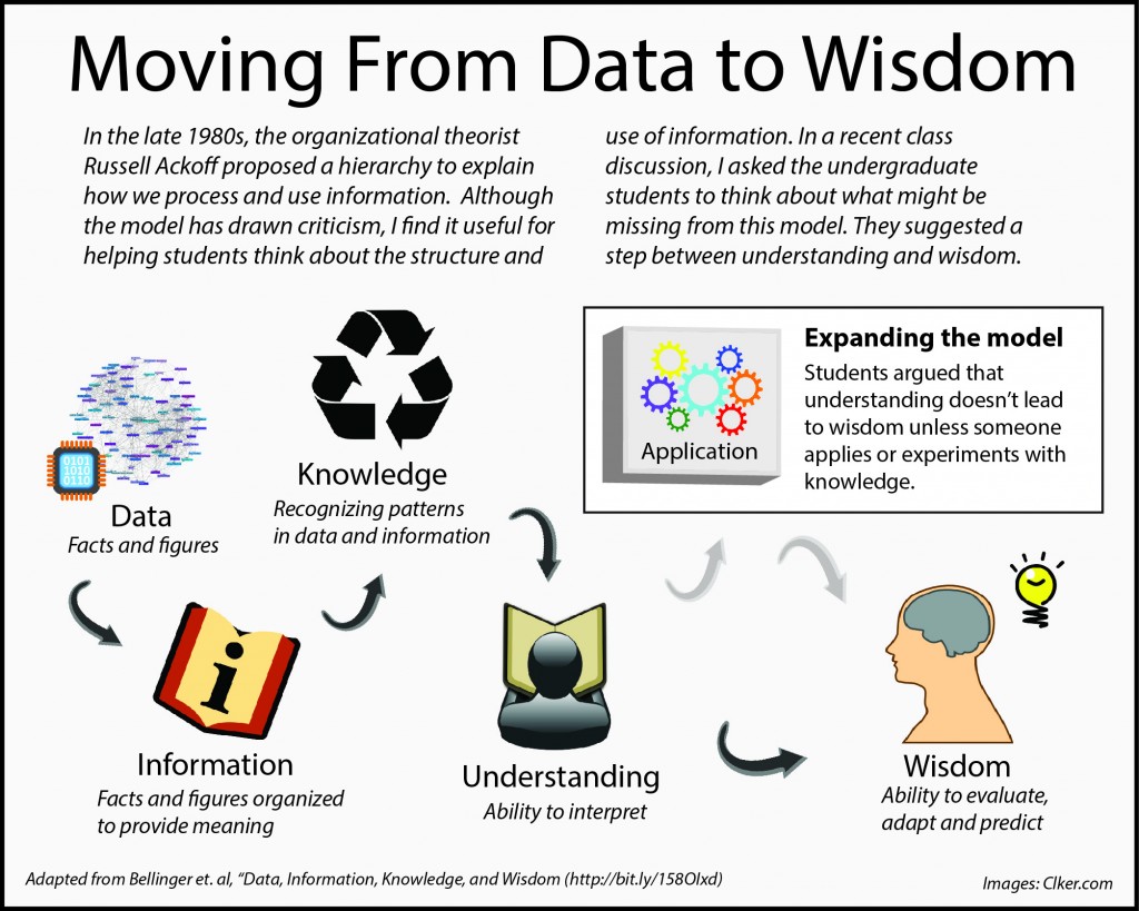 A poster about Moving from data to wisdom