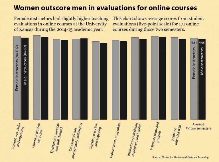 Bar graph that shows women outscoring men in most evaluation categories