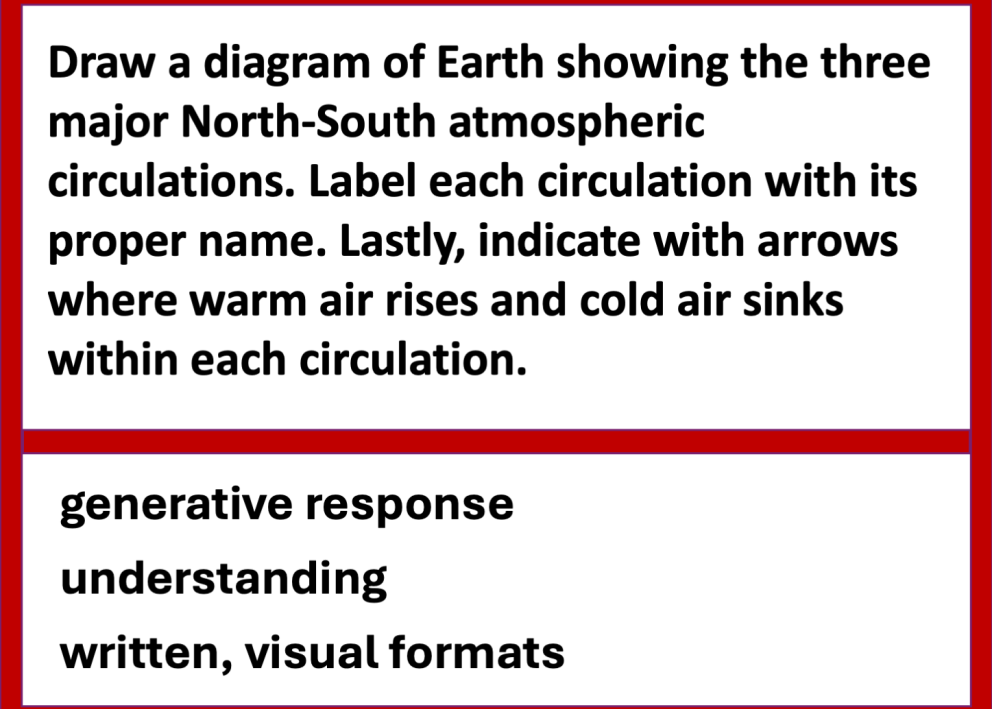 Example exam questions from the field of atmospheric science about air circulations. The question difficulty is relatively high, involving generative response and understanding in written and visual formats..